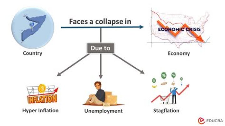 What happens during an economic collapse?