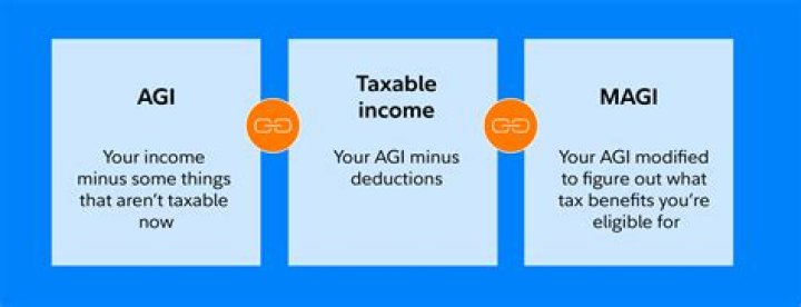 What happens if my AGI is negative?