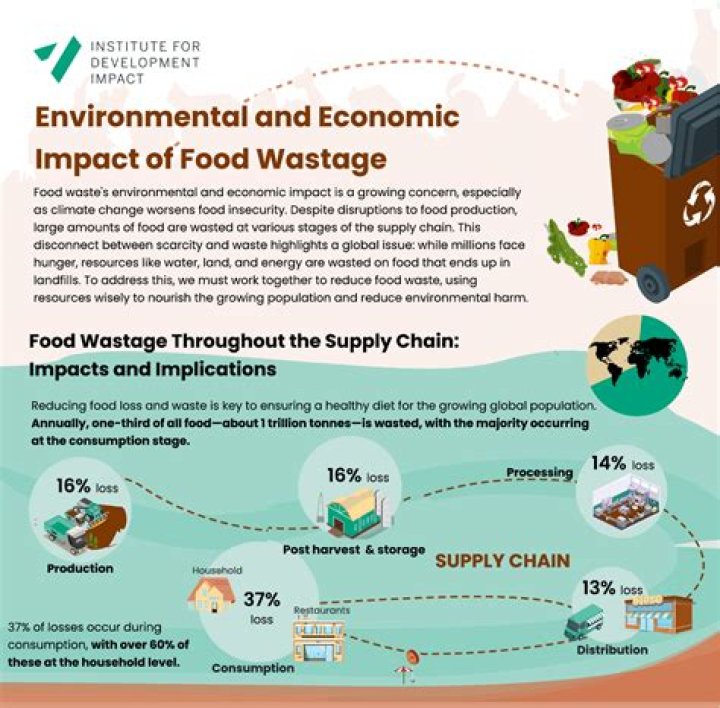 What happens if resources are wasted?