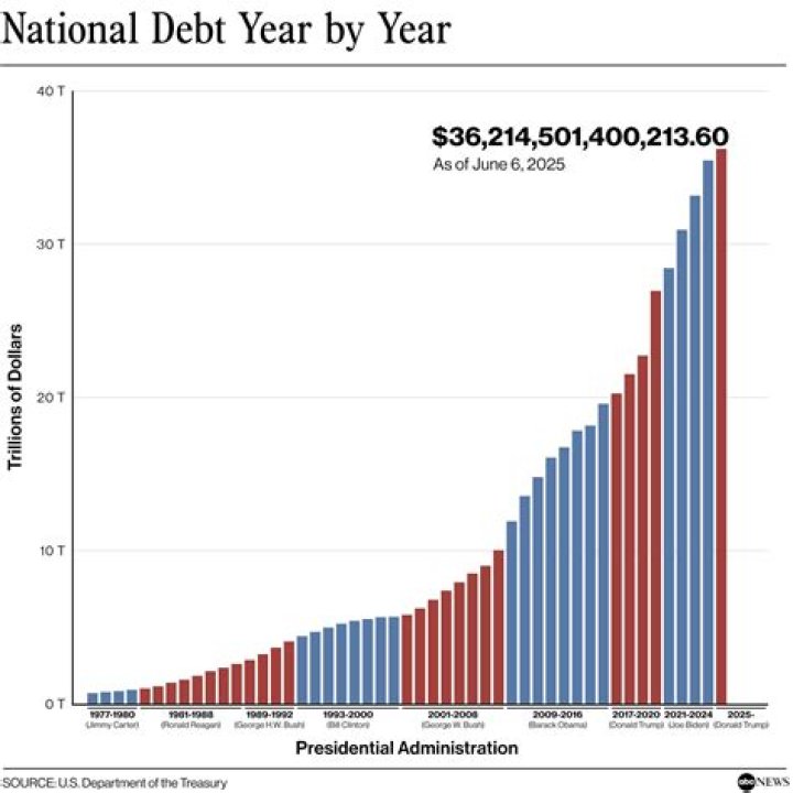 What happens to debt during deflation?
