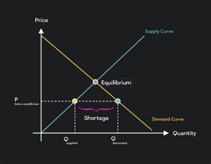 What happens to market equilibrium when there is a decrease in supply?