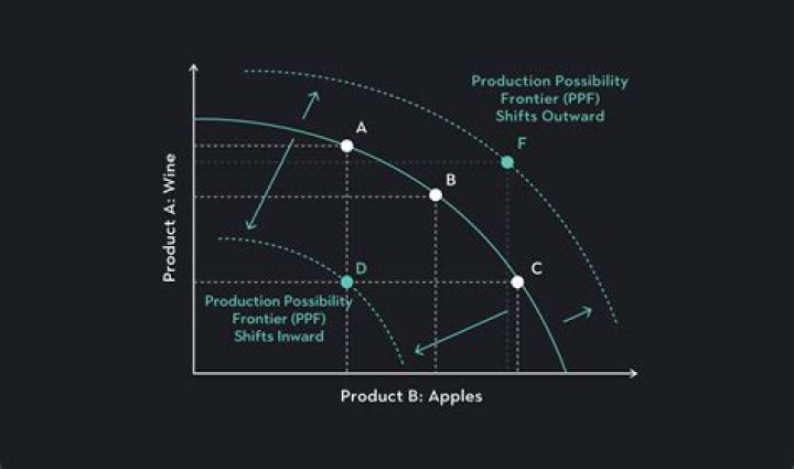 What happens to PPC when resources increase?