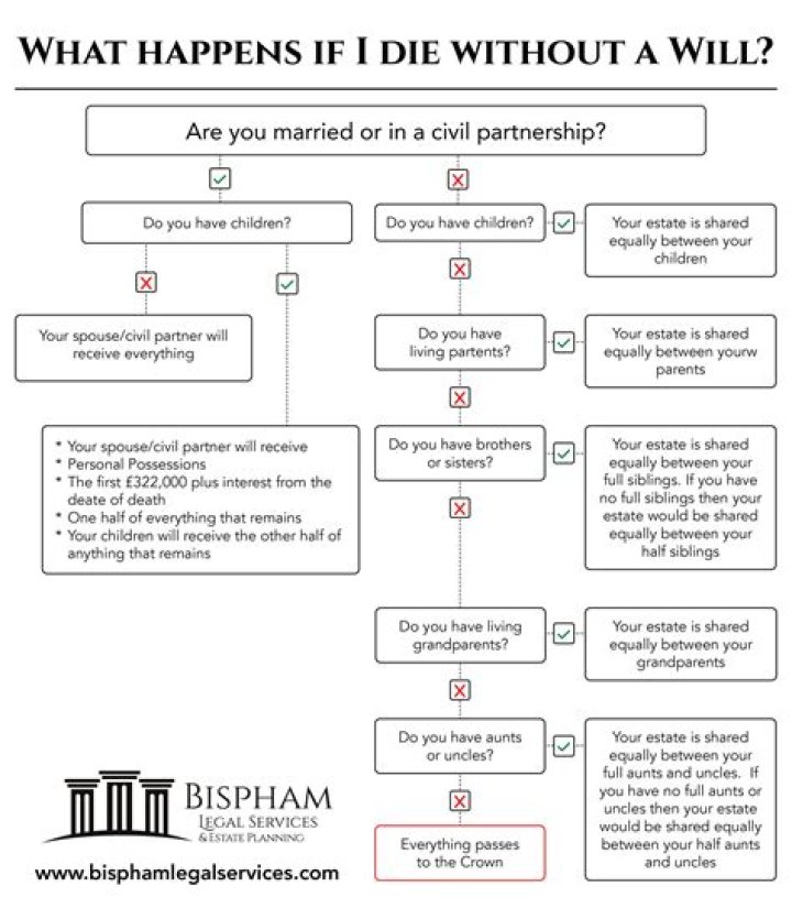 What happens when a father dies without a will?