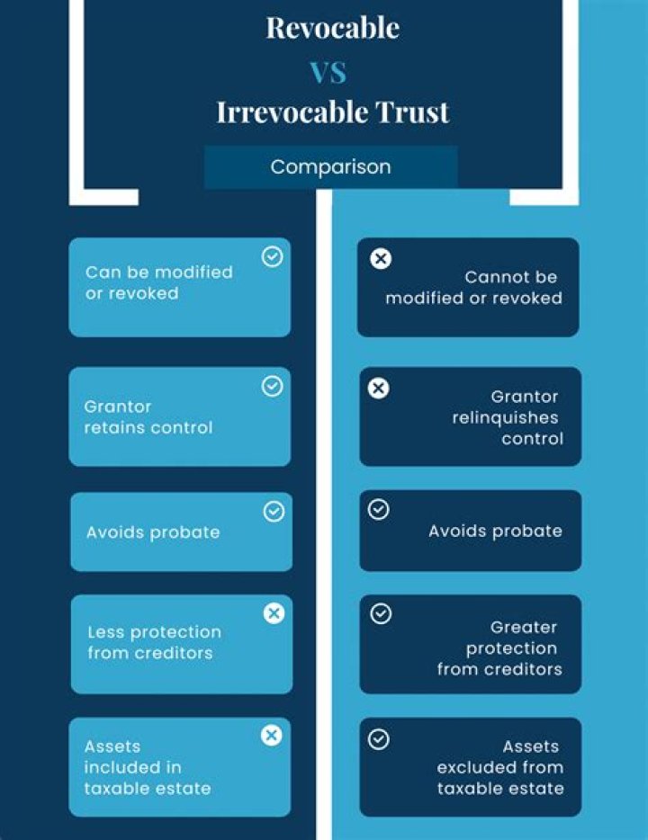 What happens when a revocable trust becomes irrevocable?