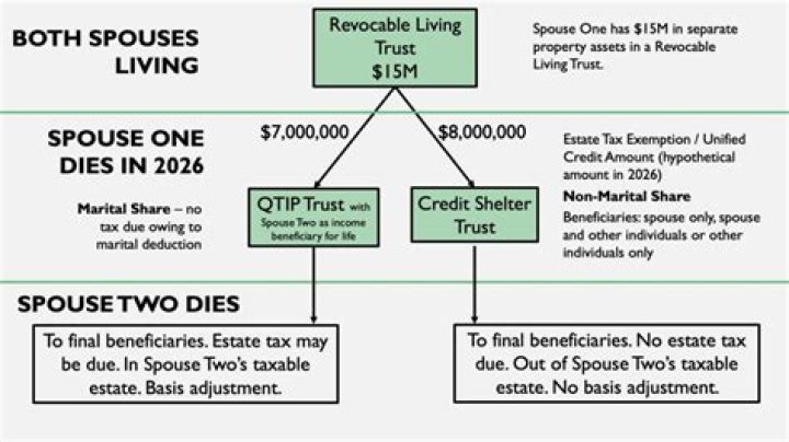 What happens when a trust dissolved?