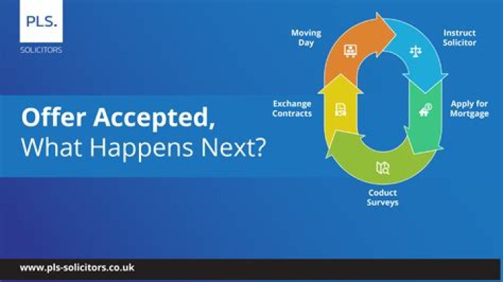 What happens when an offer is accepted?