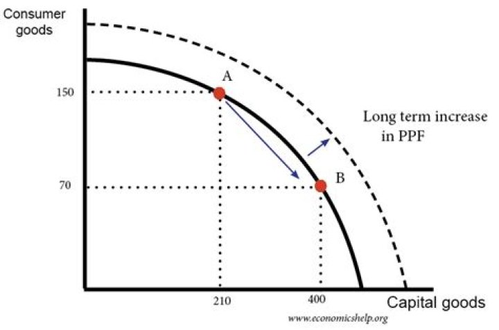 What happens when capital goods increase?