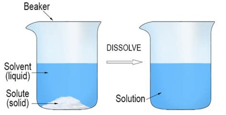 What happens when LLC is dissolved?