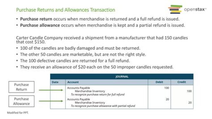What happens when merchandise is returned by a customer?