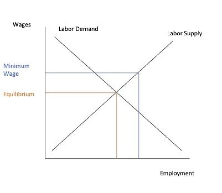 What happens when wage is above equilibrium?