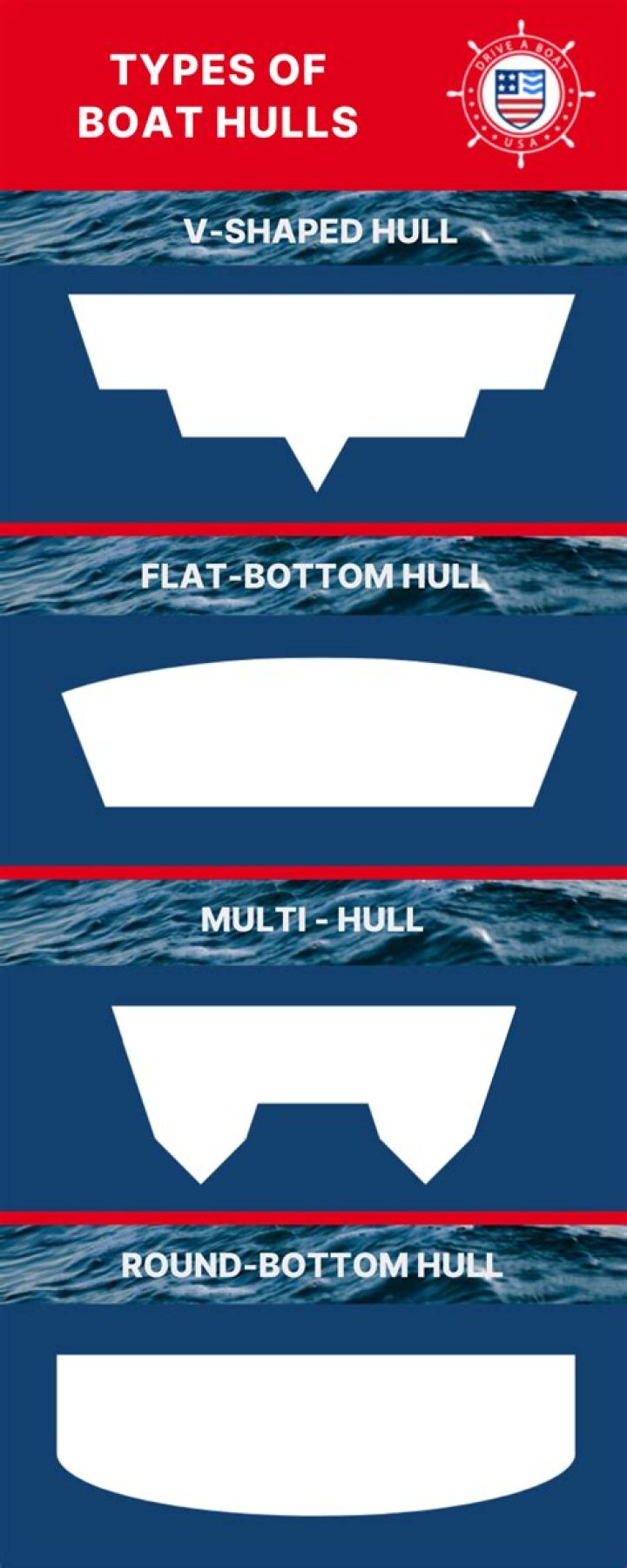 What hull shape is fastest?
