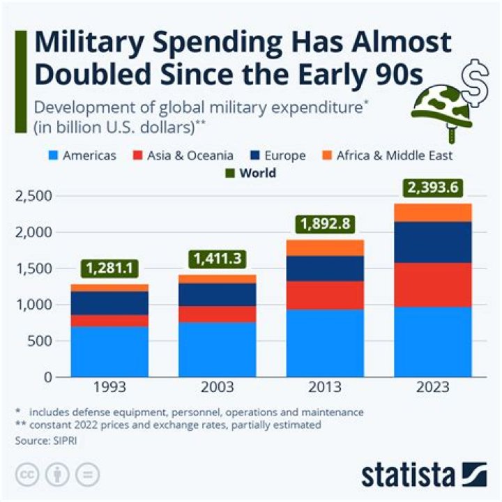 What impact did the decrease in military spending have on the economy and business cycle after World War 2?