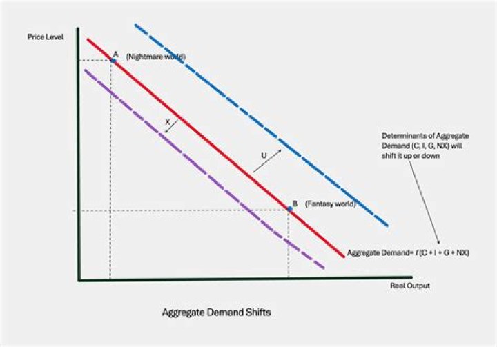 What increases aggregate demand in the short-run?