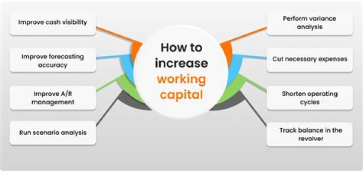 What increases and decreases net working capital?
