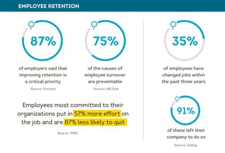 What increases employee retention?