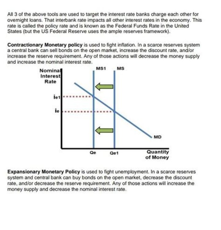 What increases the money supply?
