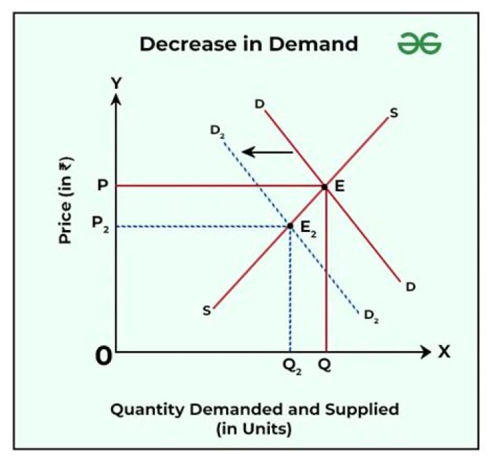What increases when price decreases?
