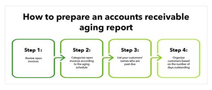 What information does an accounts receivable aging report provide?
