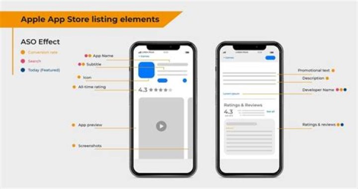 What information is needed for an Apple App Store listing?