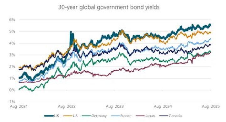 What is 10 year government bond yield?