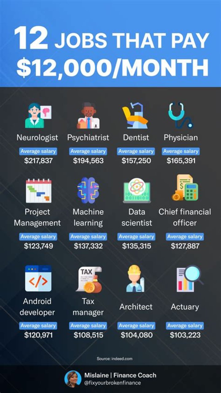 What is 12000 a year monthly?