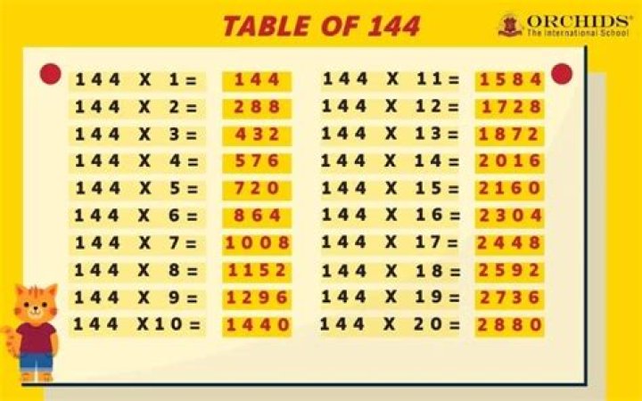 What is 144 a multiple of?