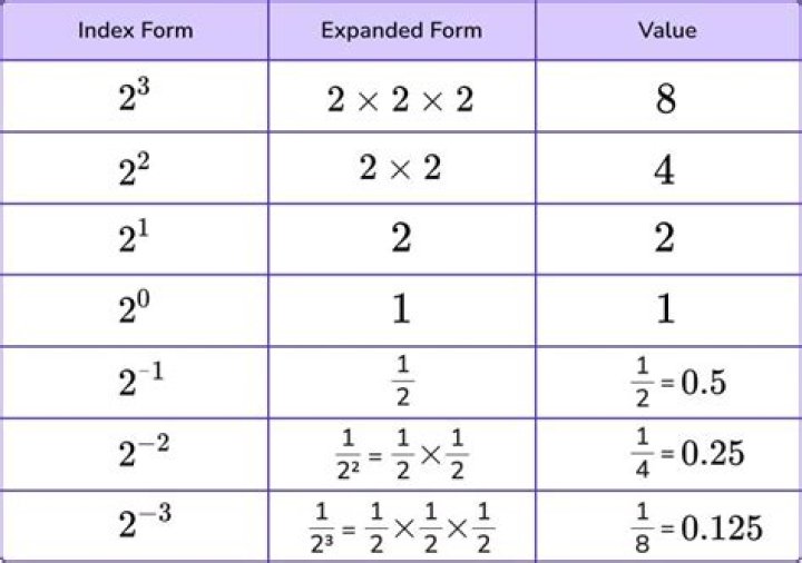 What is 4×4 in index notation?