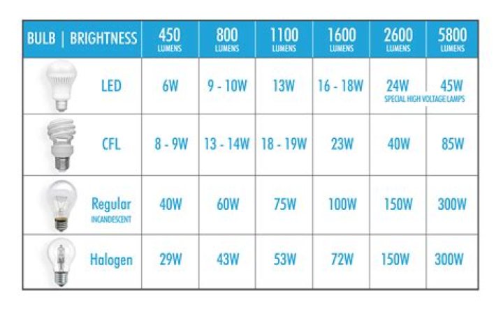 What is a 3 watt LED bulb equivalent to?