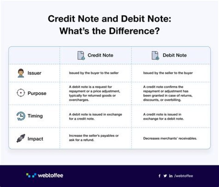 What is a credit note and when is it used?