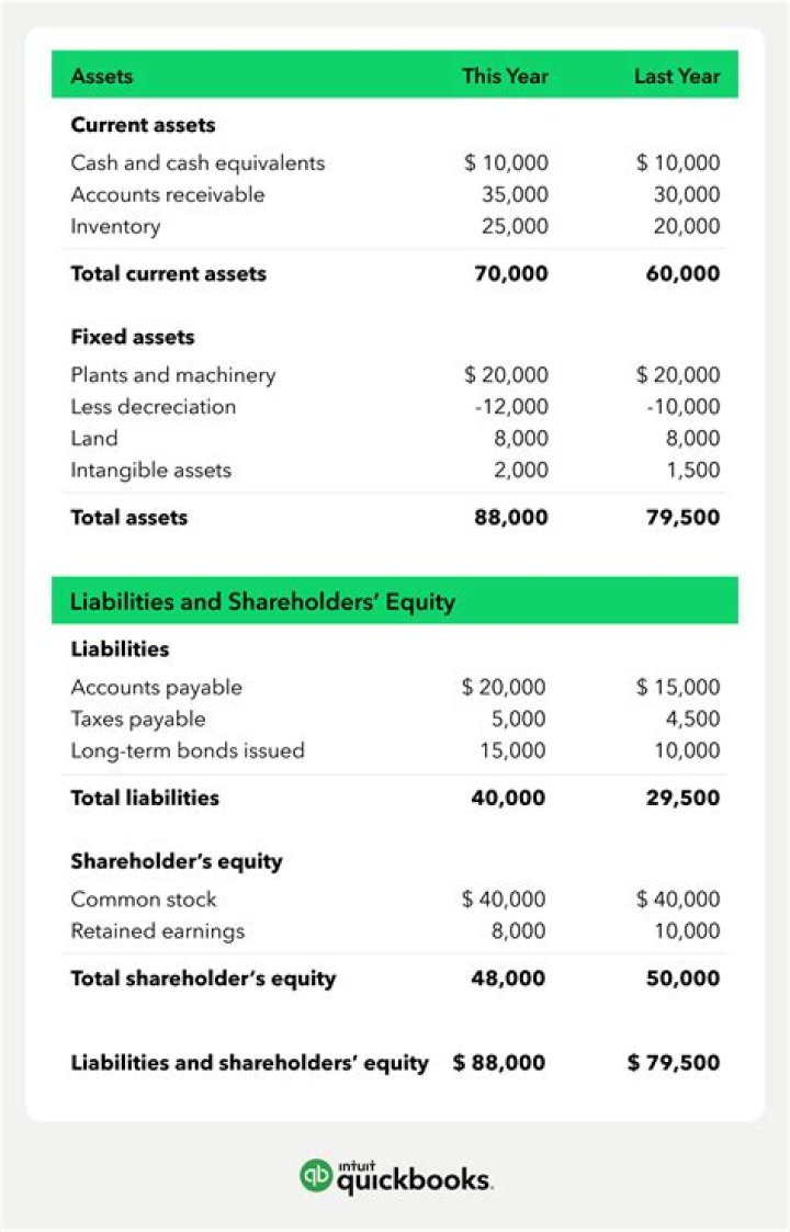 What is a current balance sheet?