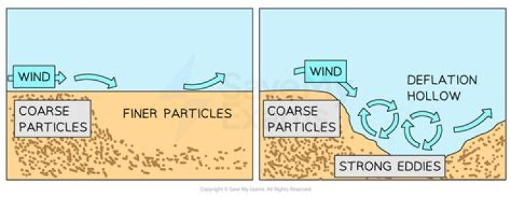 What is a deflation in geology?