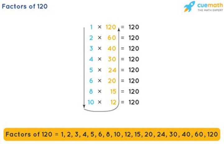 What is a factor of 120?