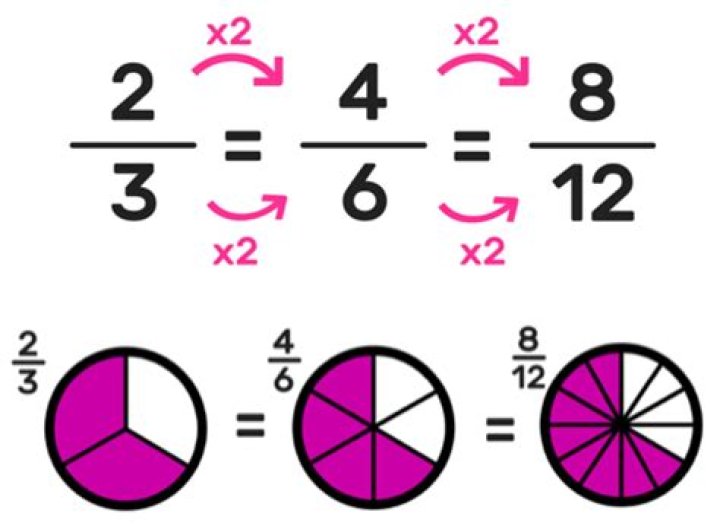 What is a fraction equal to 2 3?