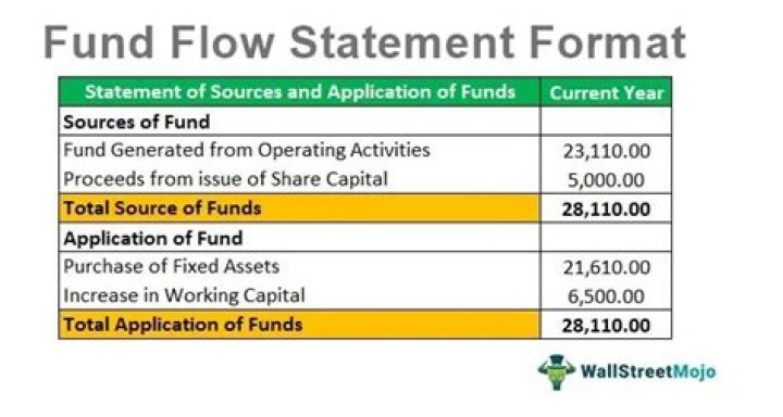 What is a fund statement?