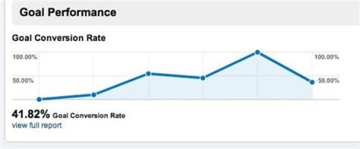 What is a good conversion rate 2021?