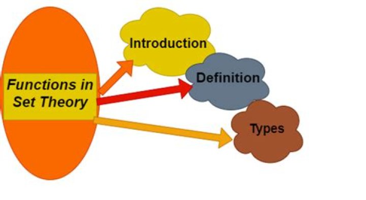 What is a in set theory?