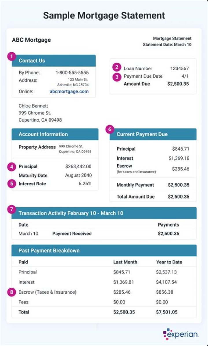 What is a mortgage account?