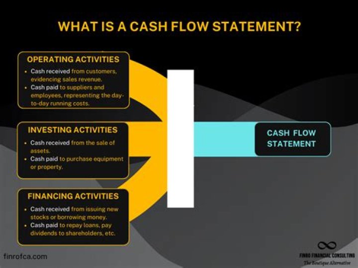 What is a positive cash flow?