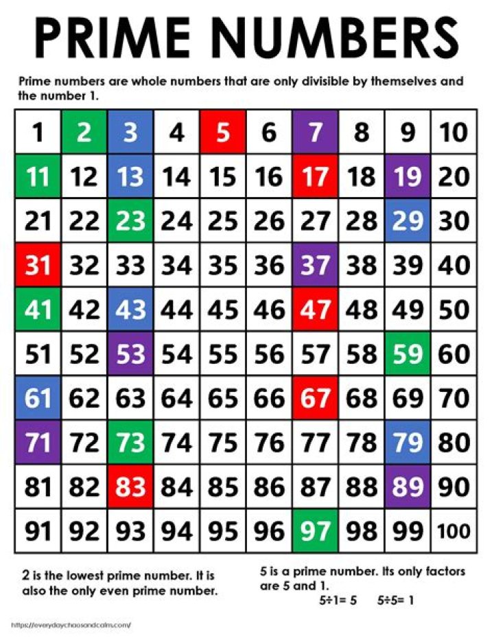 What is a prime and composite number chart?