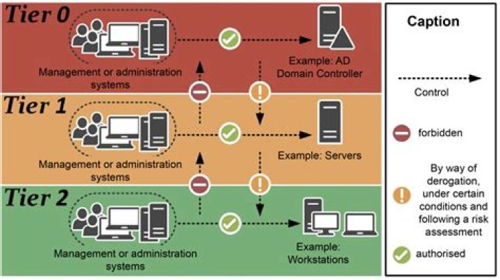 What is a Tier 3 security clearance?