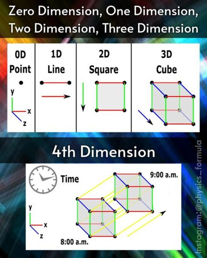 What is a time dimension?