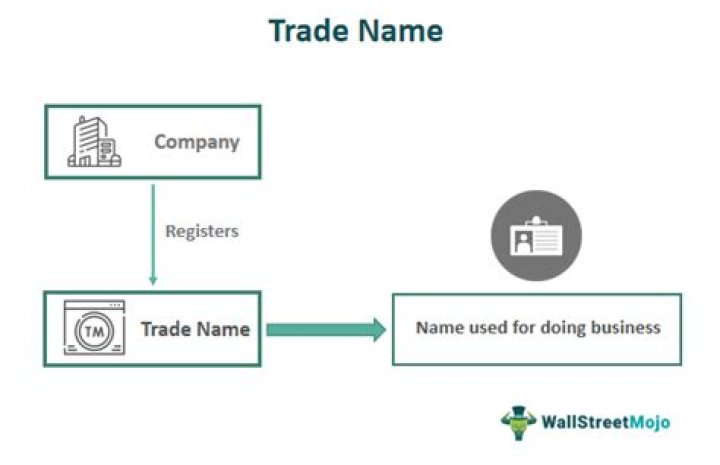 What is a trade name filing?
