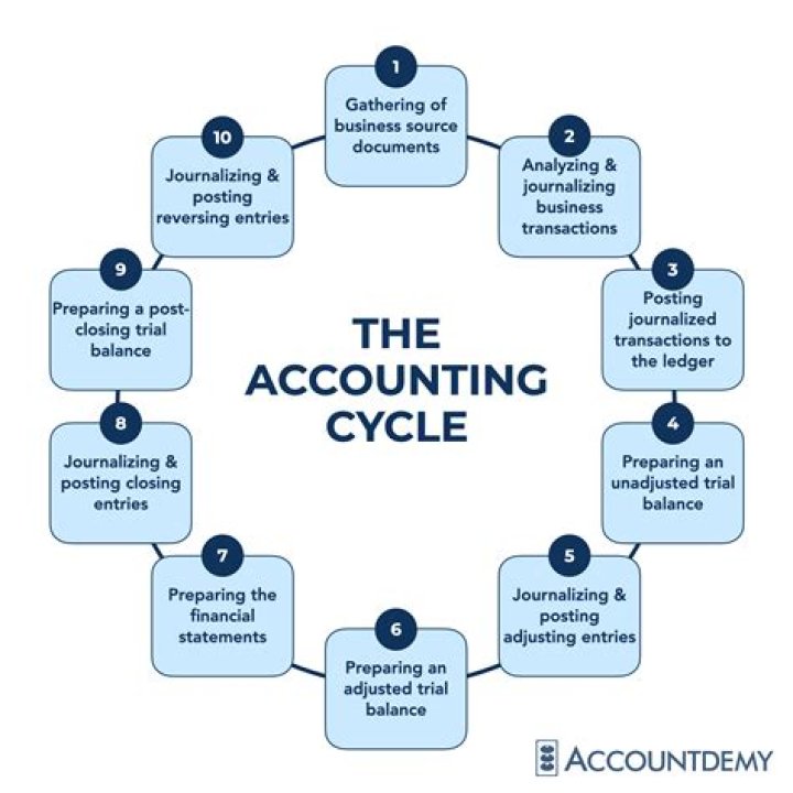 What is accounting cycle and its proper order?