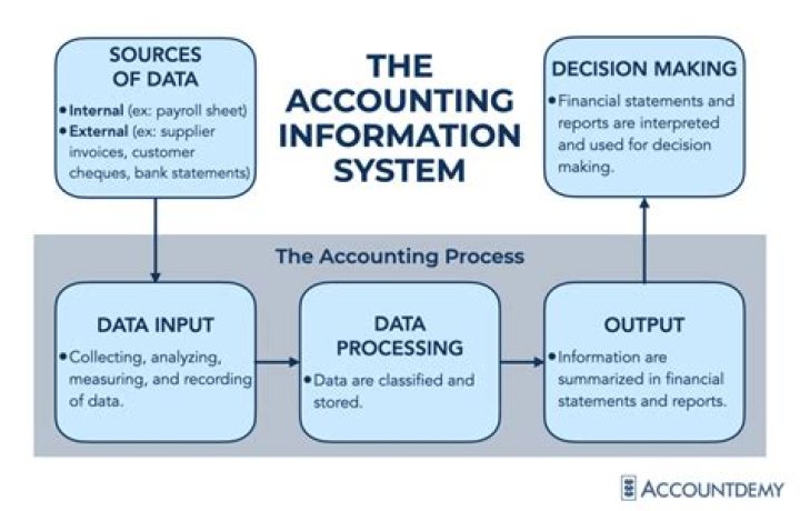 What is accounting request?