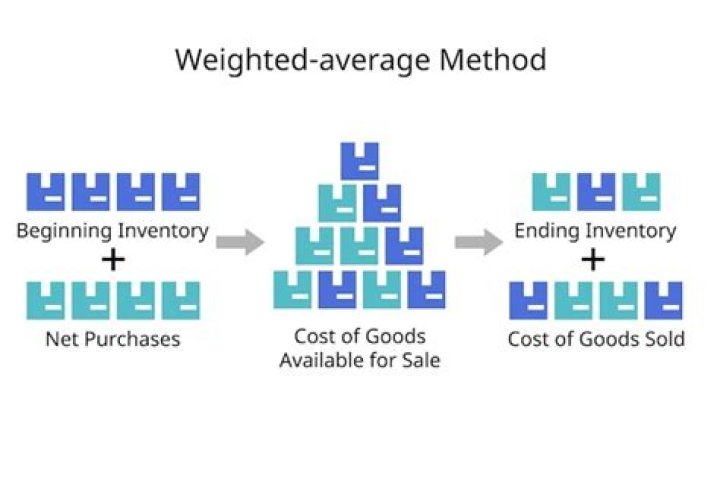 What is always same in FIFO and weighted average methods?