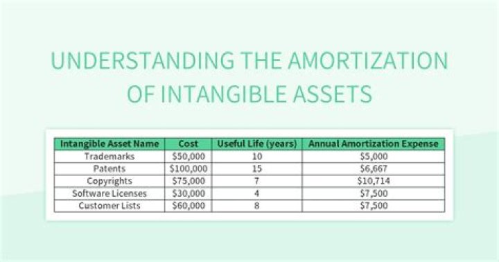 What is amortization of intangible asset?