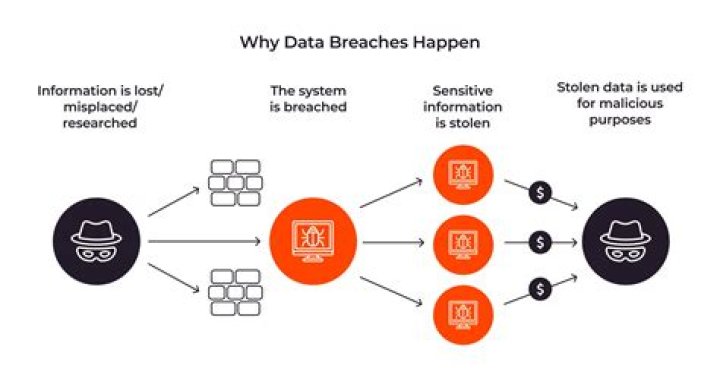 What is an example of a data protection breach?