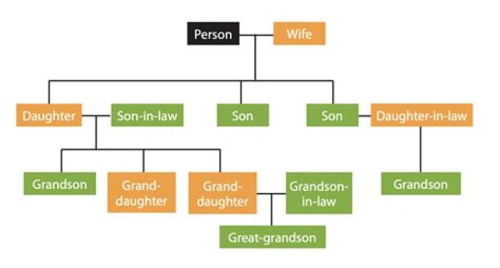 What is an example of a descendant?