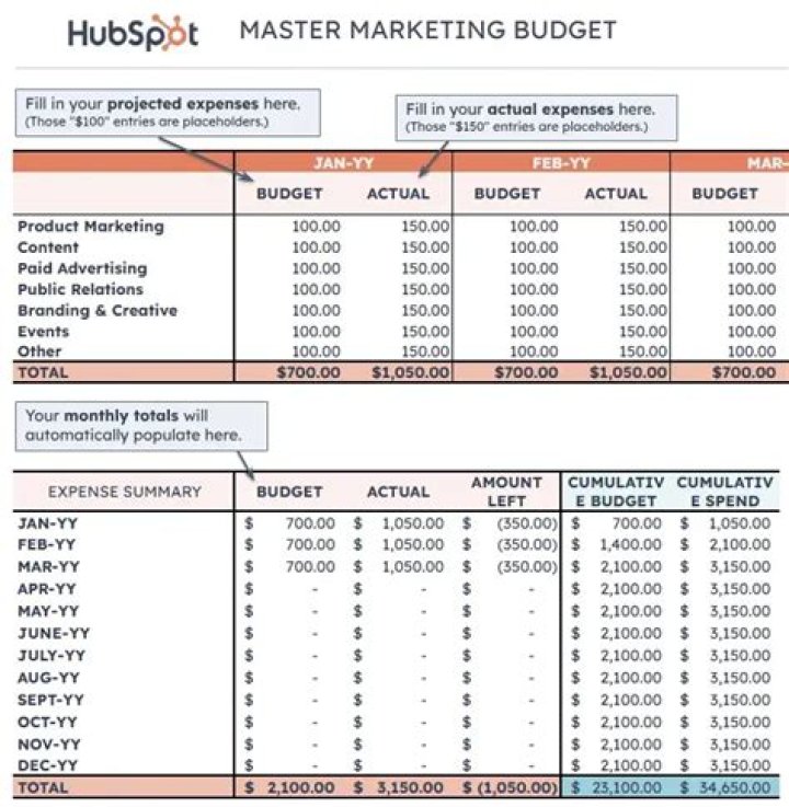 What is an example of a master budget?