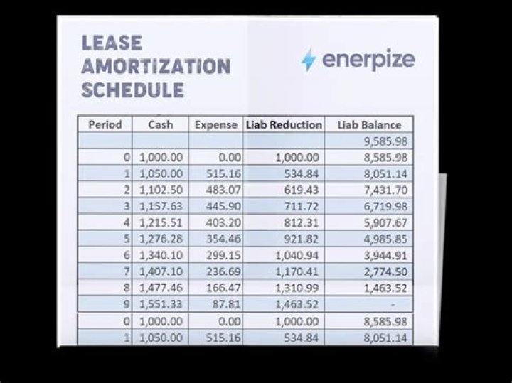 What is an example of amortization expense?